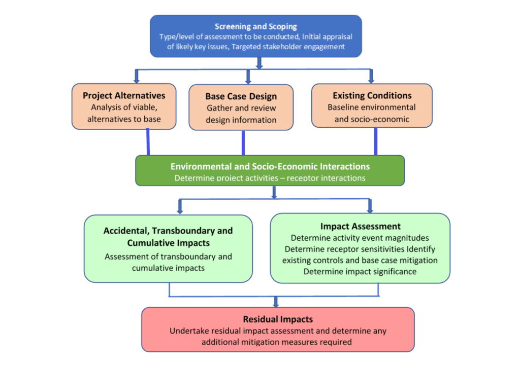 Environmental and Social Impact Assessment (ESIA) – A Critical Requirement for Mining License Transfer in Uganda